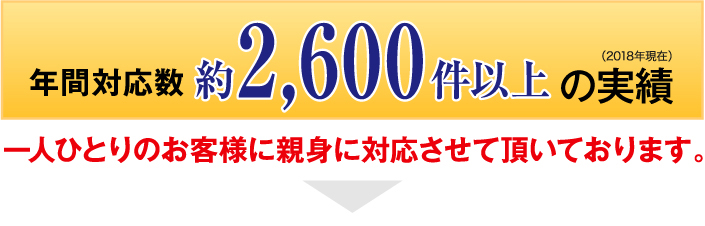 年間対応数約2,200件以上の実績(2017年現在)一人ひとりのお客様に親身に対応させて頂いております。